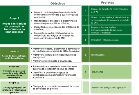 tabela sobre os objetivos e projetos