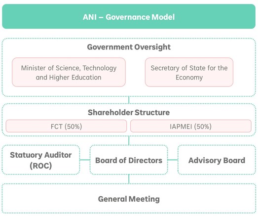 Governance Model